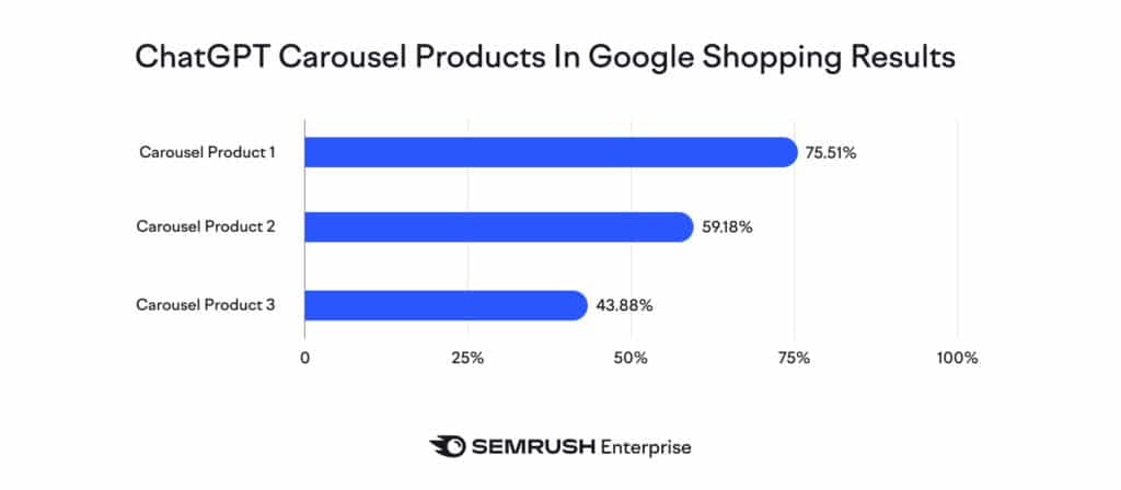 75% des cas, le premier produit affich&eacute; par ChatGPT figure d&eacute;j&agrave; dans le Top 3 de Google Shopping