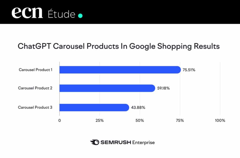 ChatGPT copie Google Shopping : 75% des recommandations produits sont identiques