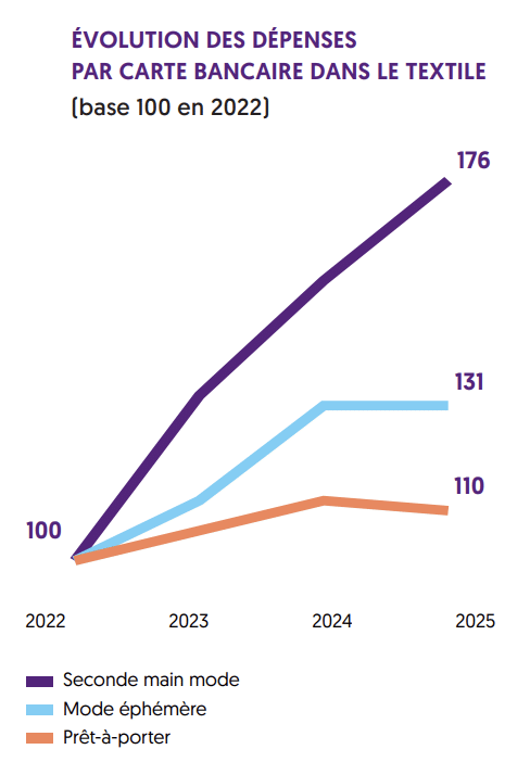 &Eacute;VOLUTION DES D&Eacute;PENSES PAR CARTE BANCAIRE DANS LE TEXTILE