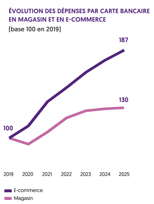 &Eacute;VOLUTION DES D&Eacute;PENSES PAR CARTE BANCAIRE EN MAGASIN ET EN E-COMMERCE