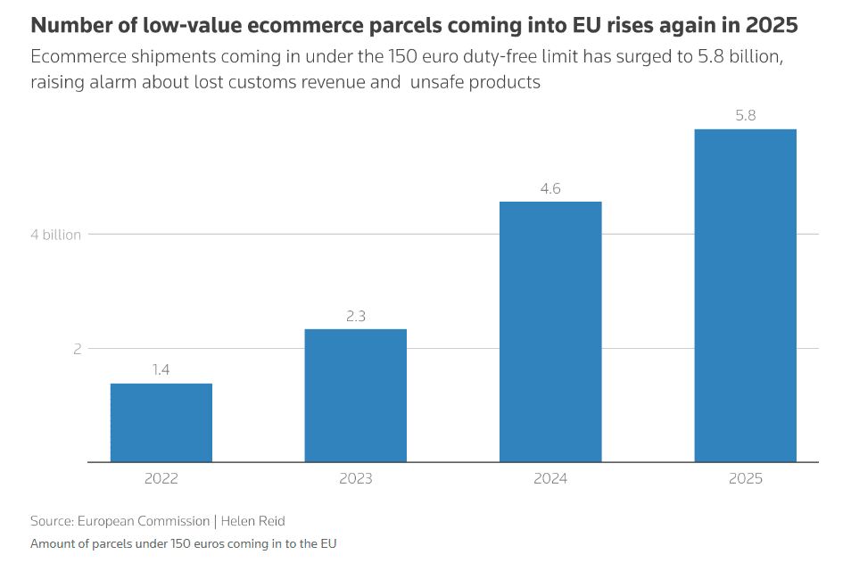 +26% de colis chinois en Europe : Bruxelles prépare une taxe d'urgence pour juillet Nombre de colis de moins de 150 euros entrant dans l'UE