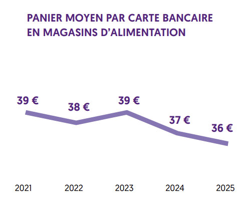 PANIER MOYEN PAR CARTE BANCAIRE EN MAGASINS D&rsquo;ALIMENTATION