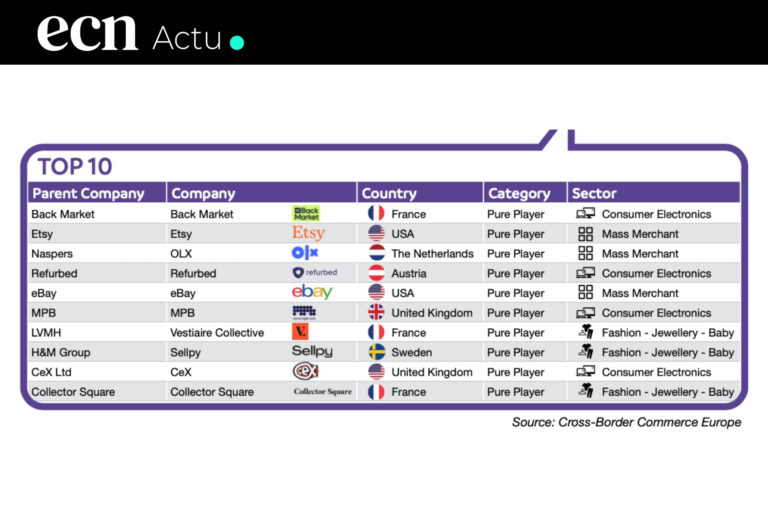 Recommerce 121 milliards d’euros en Europe, les marketplaces raflent 74% du marché