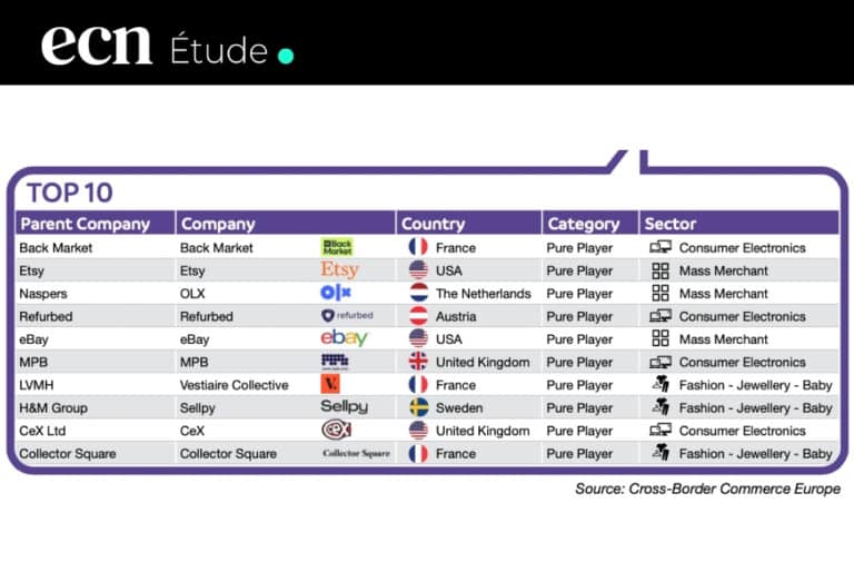 Recommerce : 121 milliards d’euros en Europe, les marketplaces raflent 74 % du marché