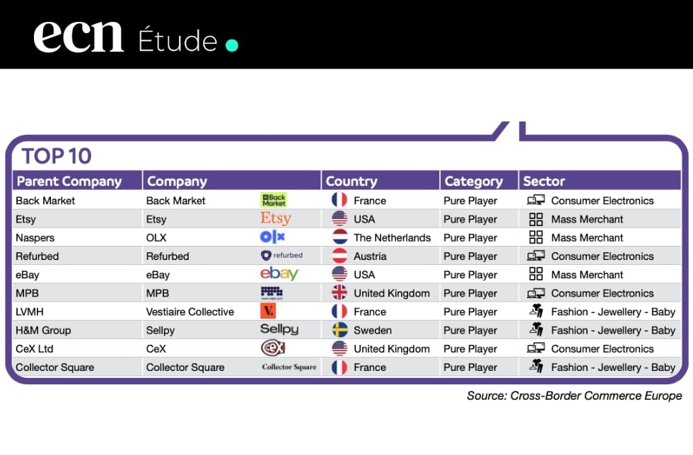 Recommerce : 121 milliards d’euros en Europe, les marketplaces raflent 74 % du marché