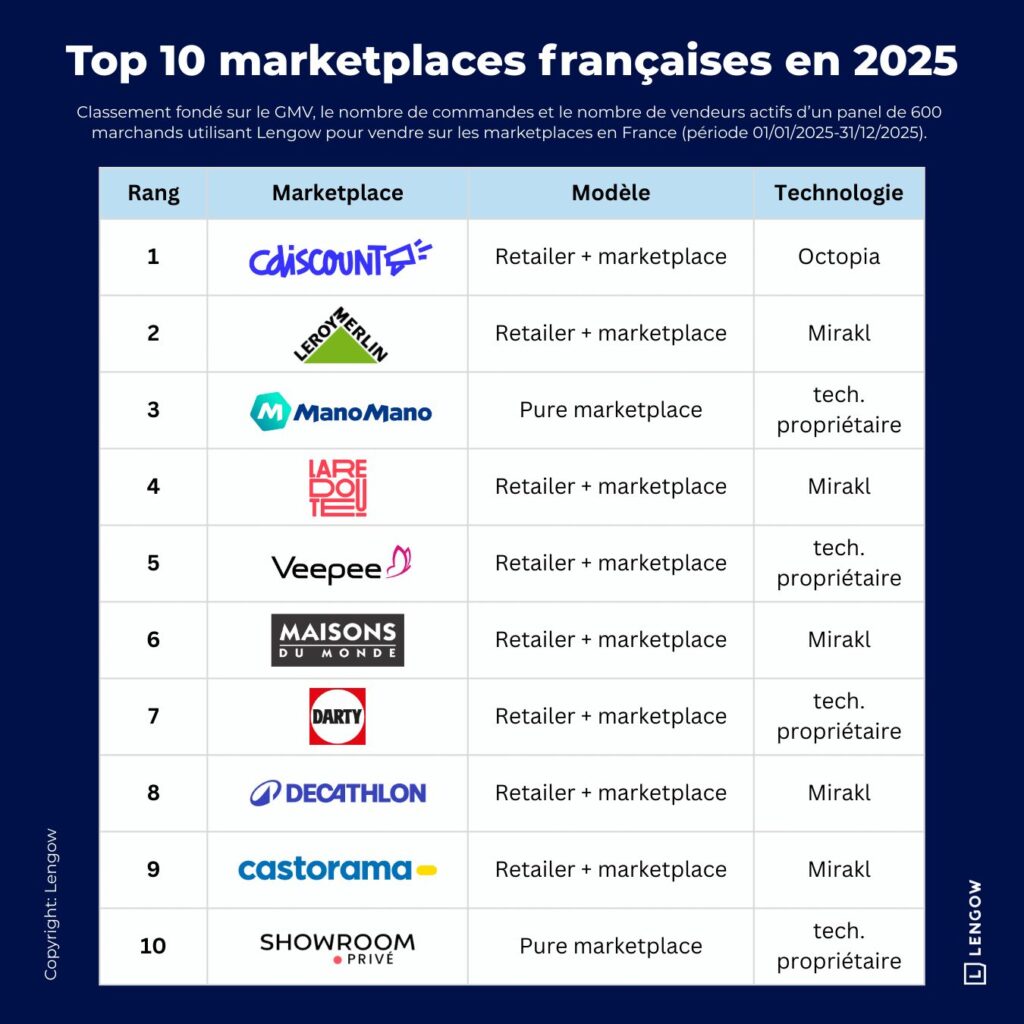Top 10 des marketplaces fran&ccedil;aises 2025