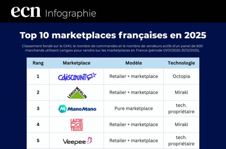 Top 10 des marketplaces françaises Cdiscount et Leroy Merlin dominent le classement 2025