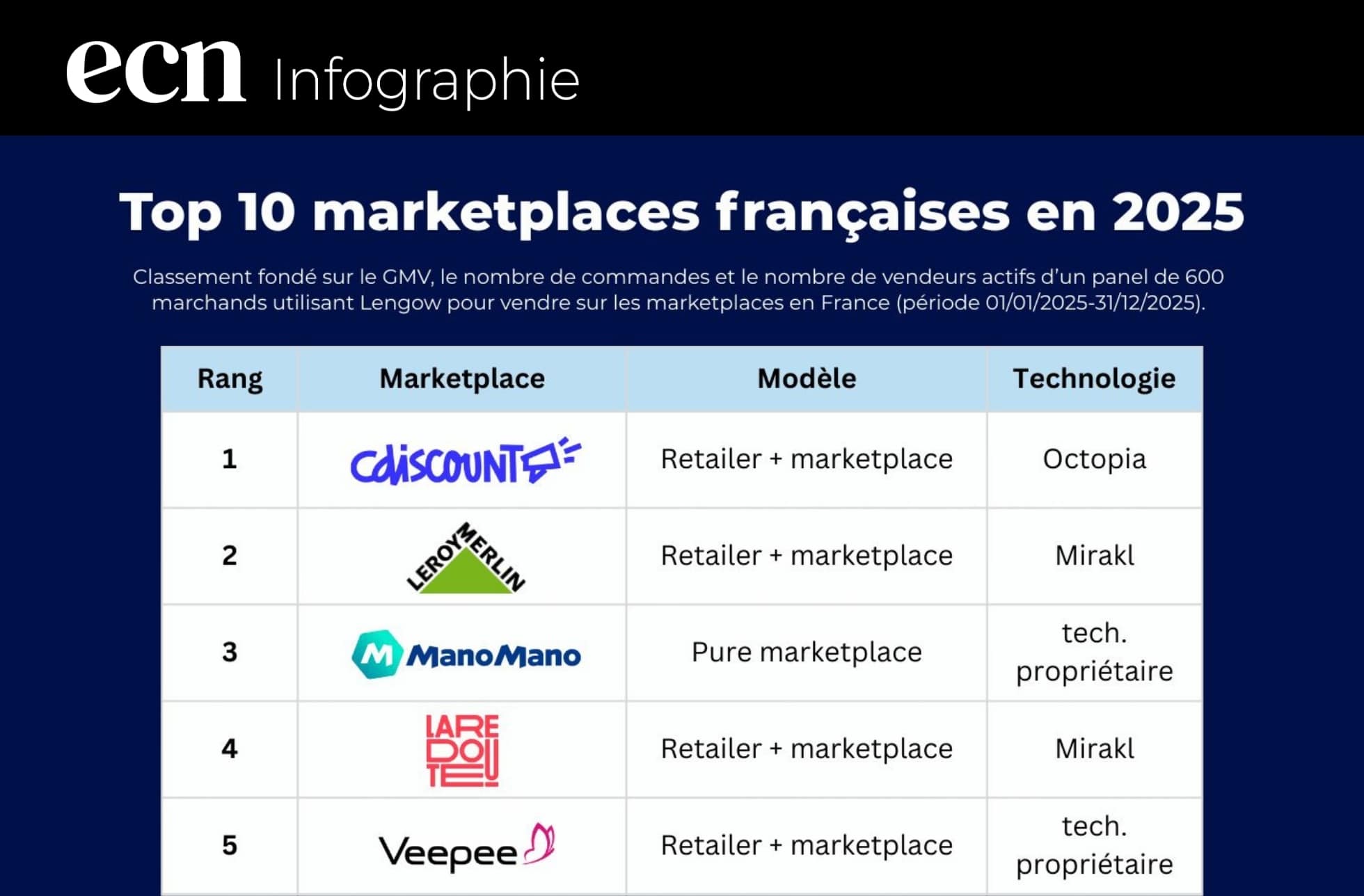 Top 10 des marketplaces françaises Cdiscount et Leroy Merlin dominent le classement 2025