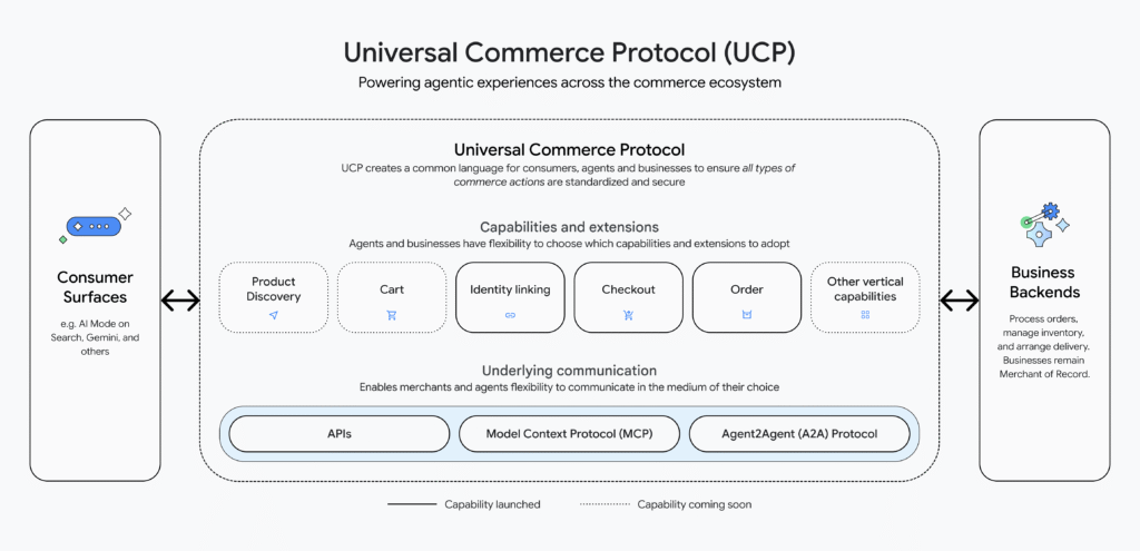 Universal Commerce Protocol (UCP)