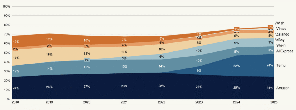 cross border 2025 Temu a augment&eacute; de 24% son e-commerce transfrontalier en 2025
