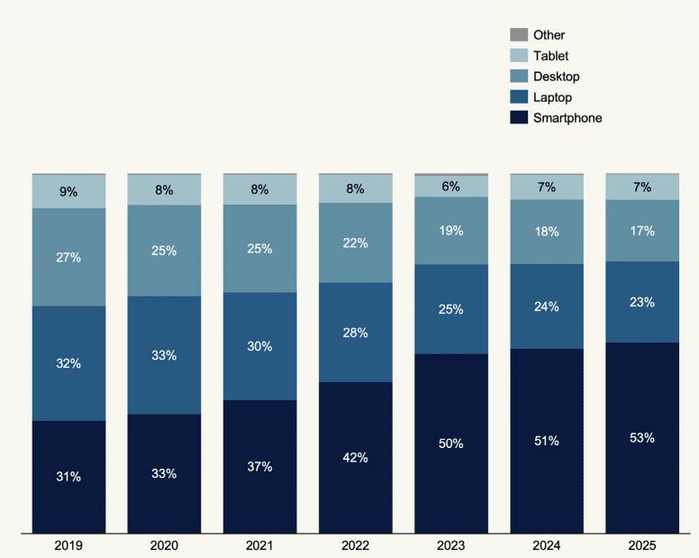 cross border 2025 - appareil pr&eacute;f&eacute;r&eacute; pour passer une commande