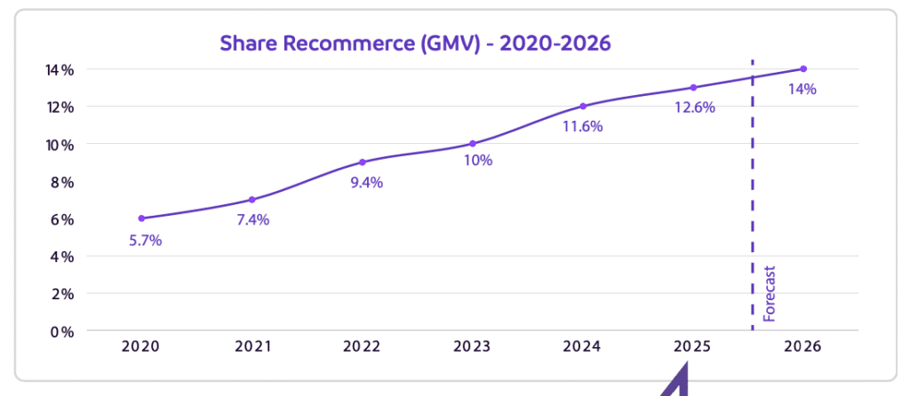 march&eacute; recommerce europe