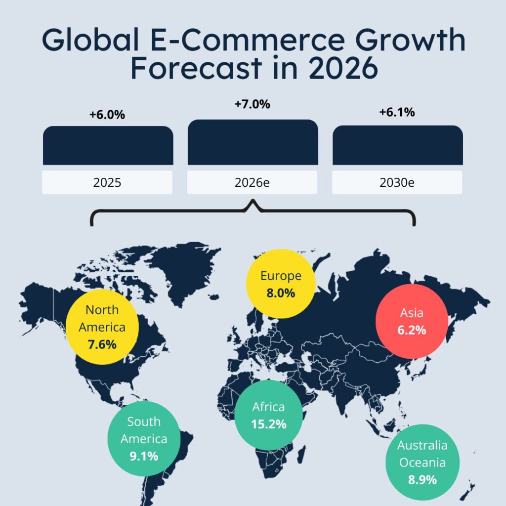 E-commerce 2026 : l’Afrique (+15,2%) et l’Amérique du Sud accélèrent, la Chine tombe à +4,8% prévisions de croissance du e-commerce dans le monde en 2026.