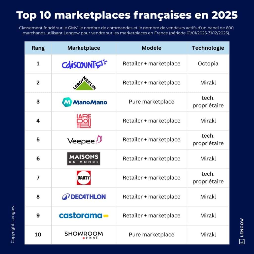 Top 10 des marketplaces françaises : Cdiscount et Leroy Merlin dominent le classement 2025 Top 10 des marketplaces françaises 2025
