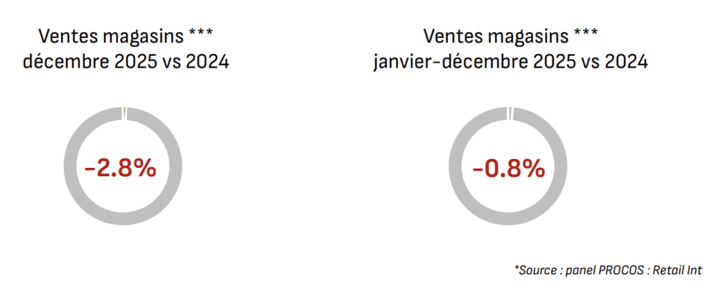 Commerce spécialisé : Le web sauve un mois de décembre noir pour les boutiques ventes magasins décembre 2025 vs 2024