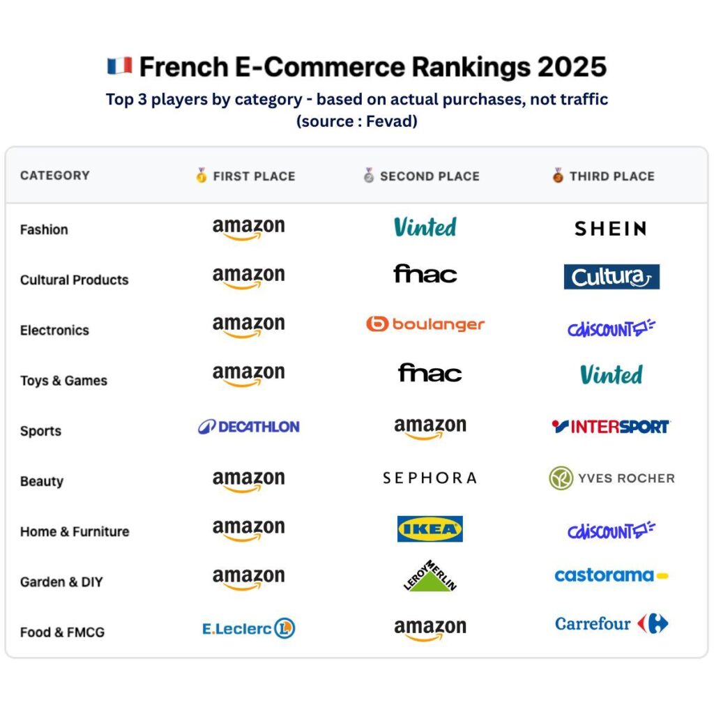 Top 3 e-commerce par secteur en France en 2025