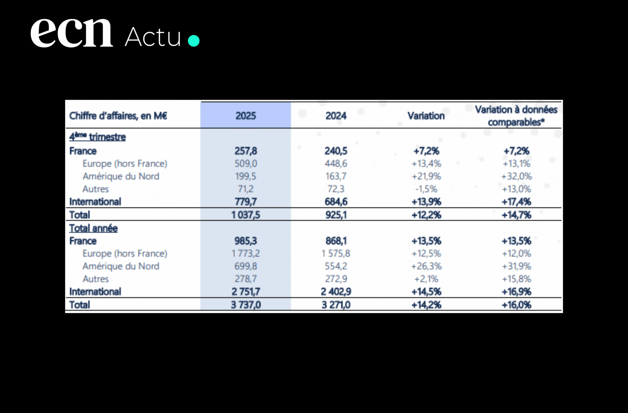 actualités id logistics graphique chiffres 2025