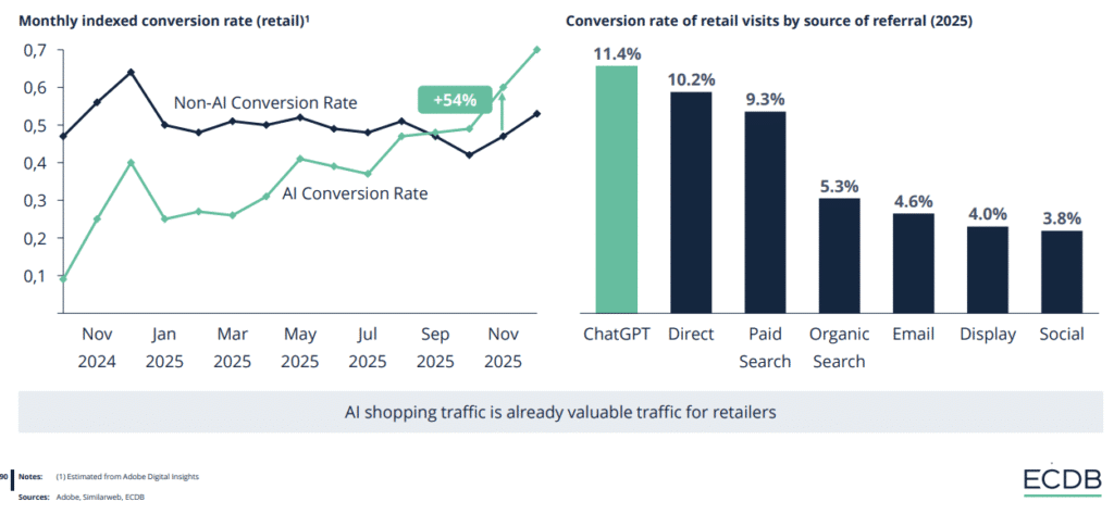 Agentic Commerce - trafic et Taux de conversion