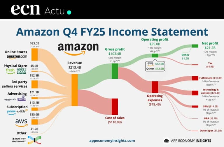 Amazon Q4 2025 68 Mds$ de Pub et un Capex record pour l'IA