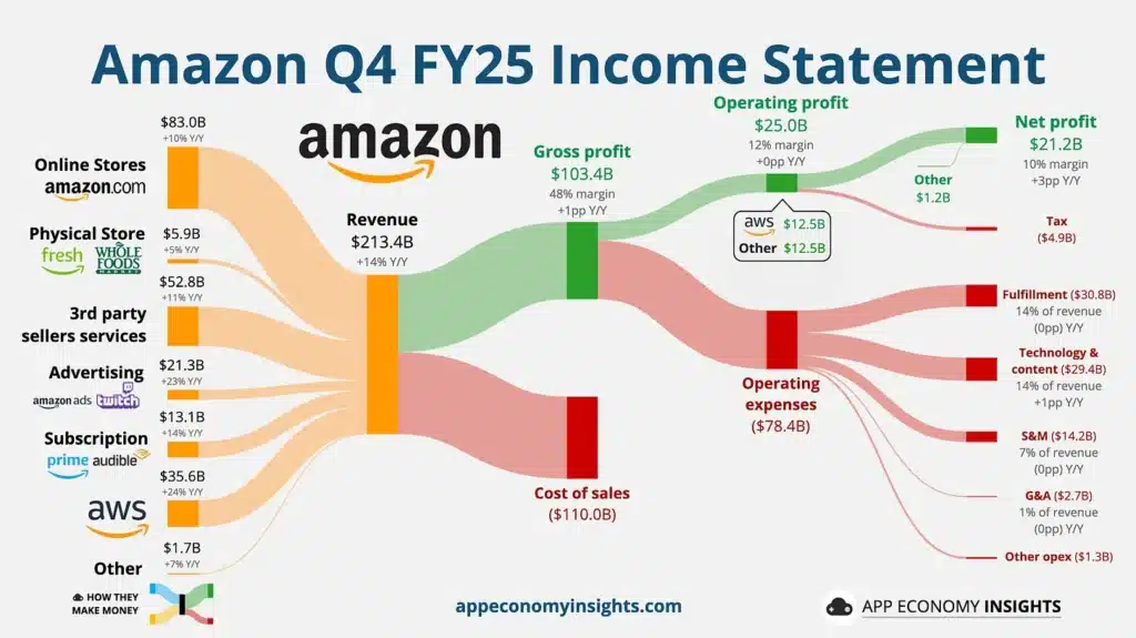 Amazon Q4 2025 r&eacute;sultats