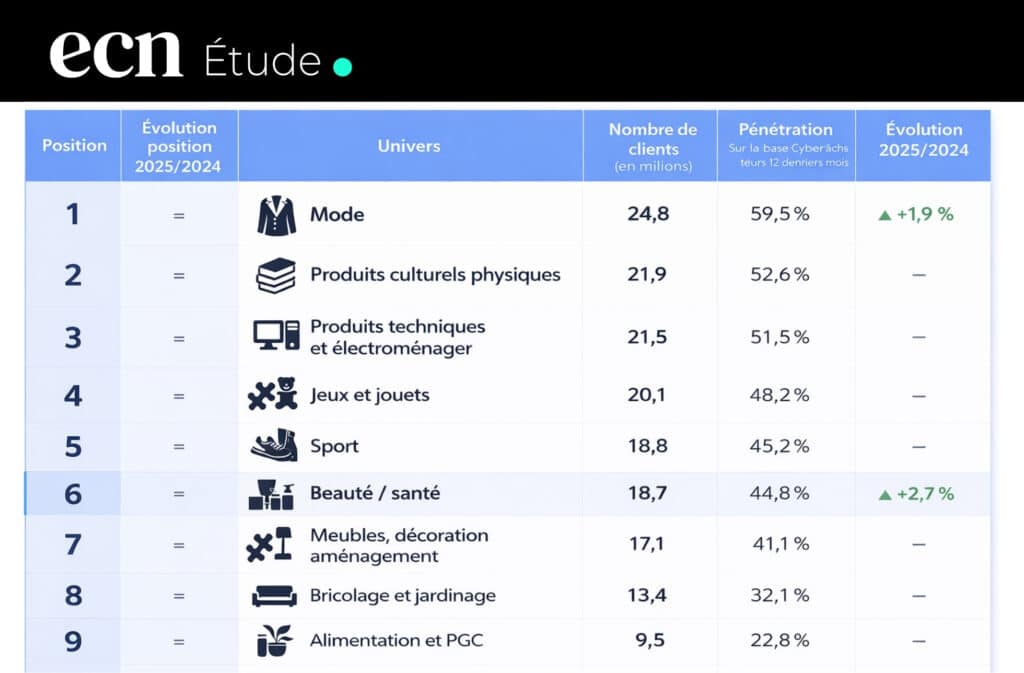 Classement FEVAD 2025 Amazon, Vinted, Temu… les sites qui raflent tous les clients
