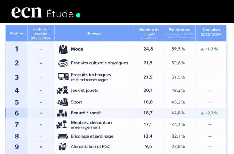 Classement FEVAD 2025 Amazon, Vinted, Temu… les sites qui raflent tous les clients