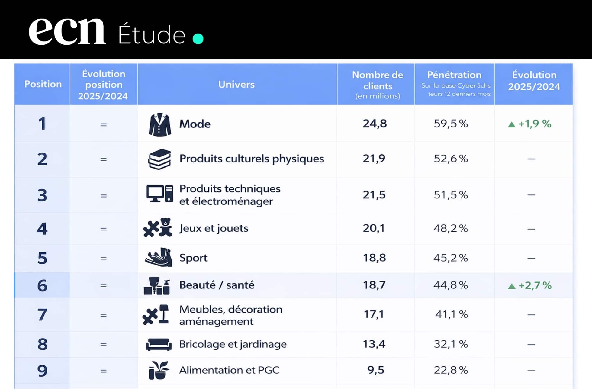 Classement FEVAD 2025 Amazon, Vinted, Temu… les sites qui raflent tous les clients
