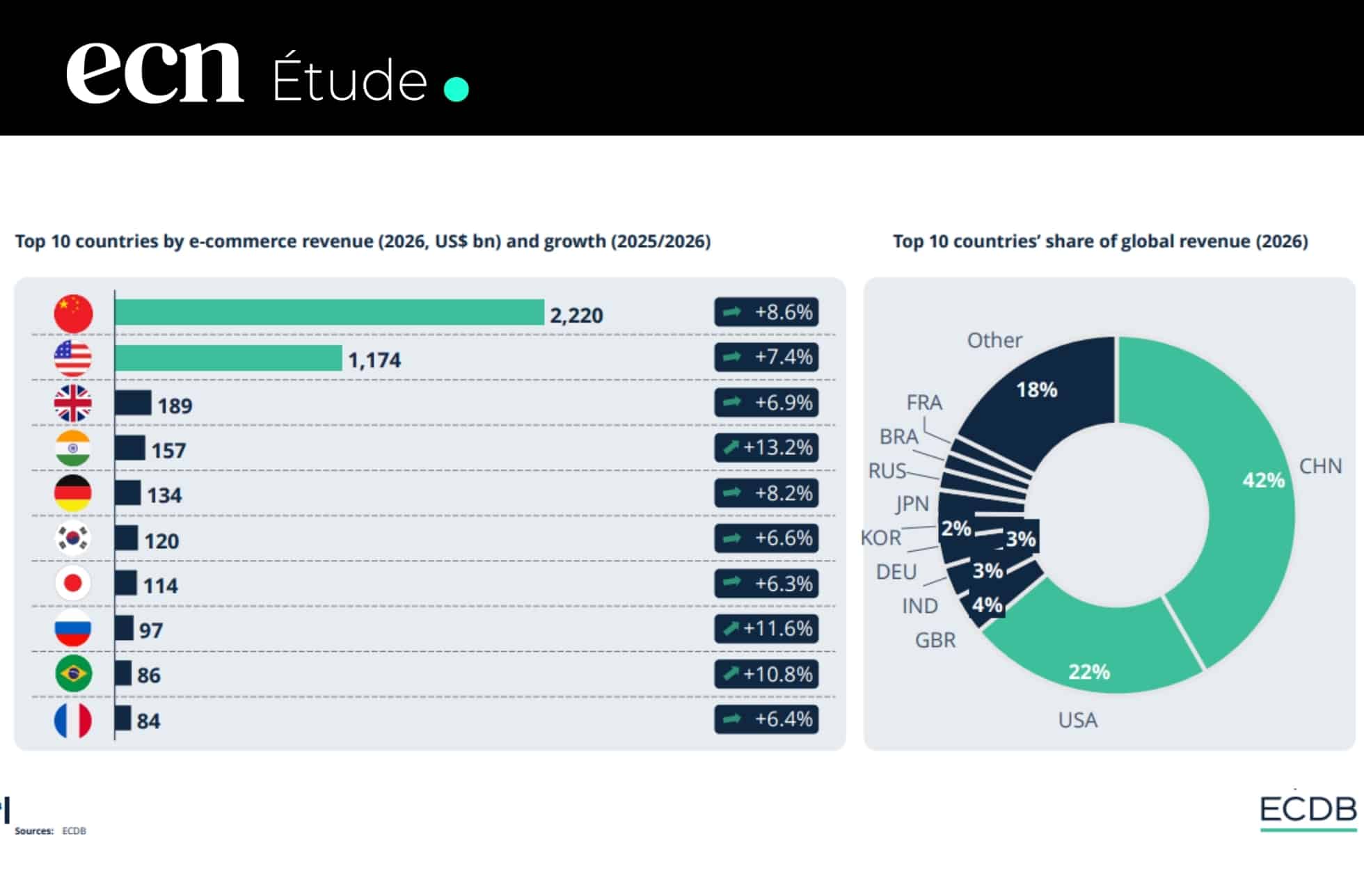 E-commerce mondial 2026 : Tendances et chiffres clés