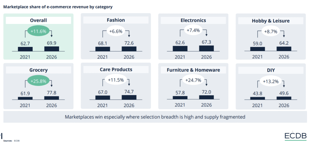 Part de march&eacute; dans les revenus du e-commerce par cat&eacute;gorie