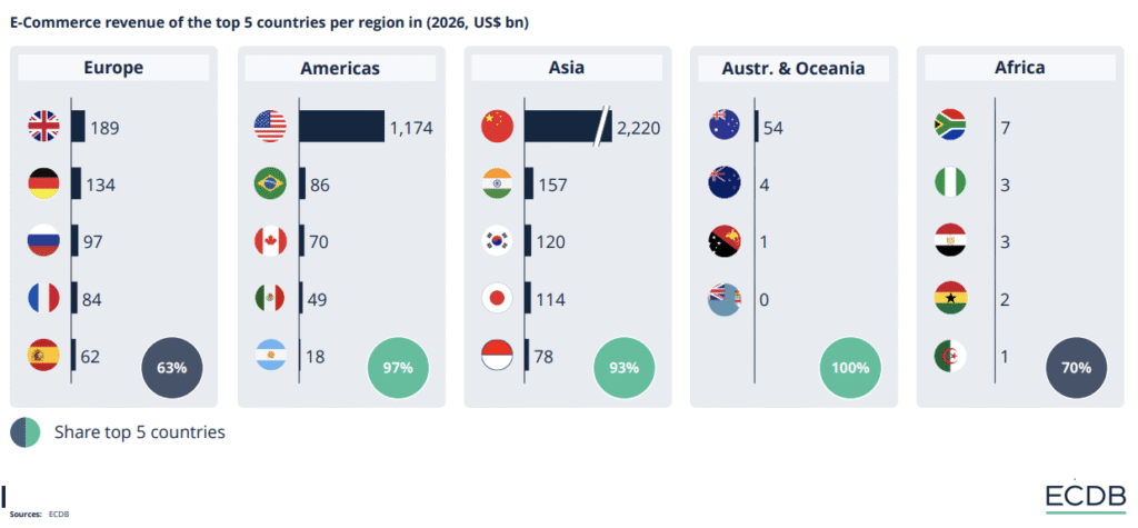 Revenus du e-commerce des 5 principaux pays par continent en 2026