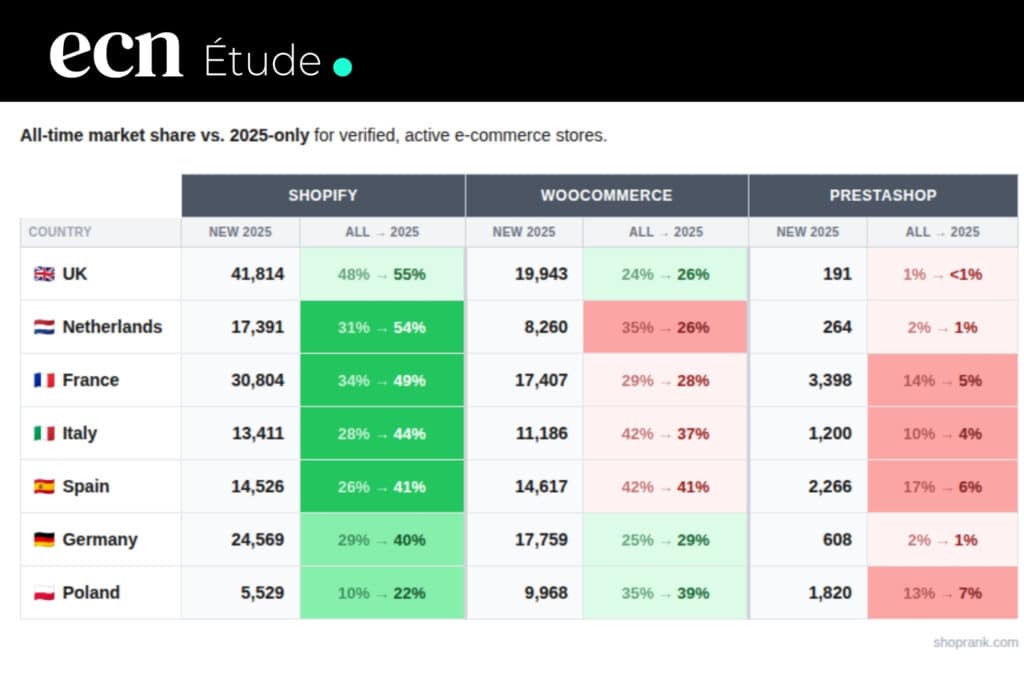 Shopify écrase l'Europe (148 000 nouveaux sites) et PrestaShop décroche : le vrai du faux de l'étude ShopRank