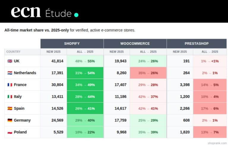 Shopify écrase l'Europe (148 000 nouveaux sites) et PrestaShop décroche : le vrai du faux de l'étude ShopRank