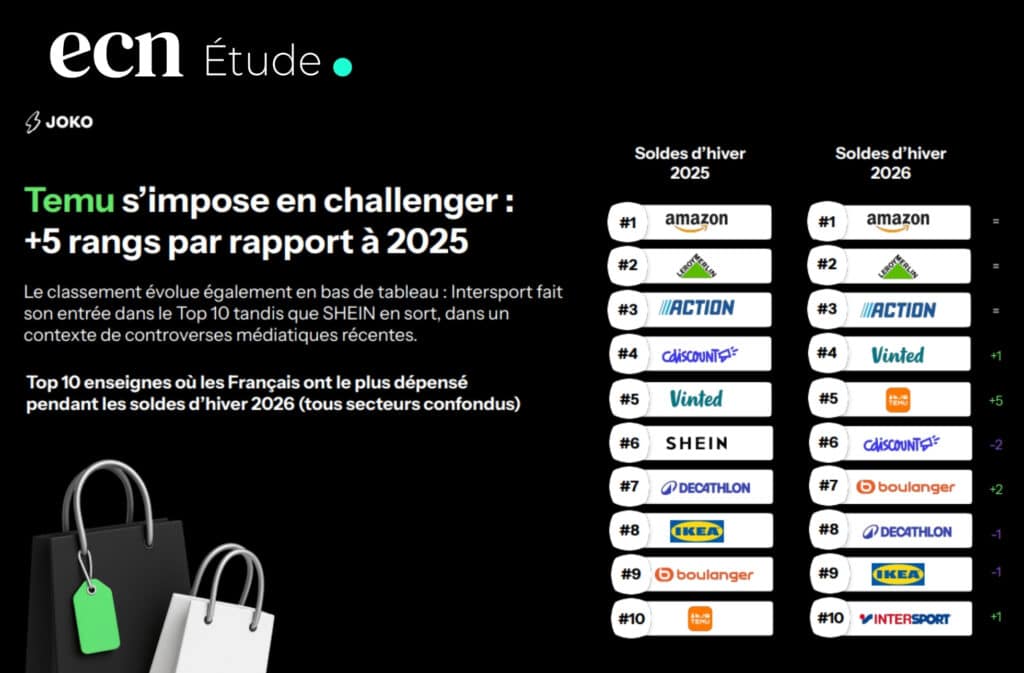 Soldes d'hiver 2026 : les ventes chutent de 6%, Temu s'envole et SHEIN décroche
