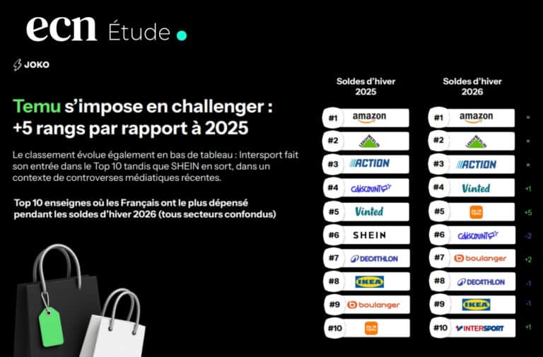 Soldes d'hiver 2026 : les ventes chutent de 6%, Temu s'envole et SHEIN décroche