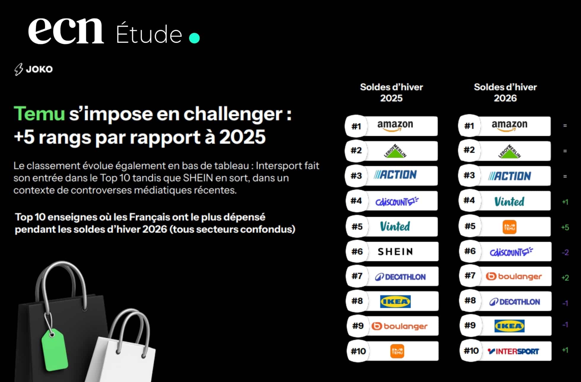 Soldes d'hiver 2026 : les ventes chutent de 6%, Temu s'envole et SHEIN décroche