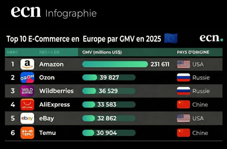 Top 10 E-commerce Europe : Amazon écrase le marché face à la Chine et la Russie