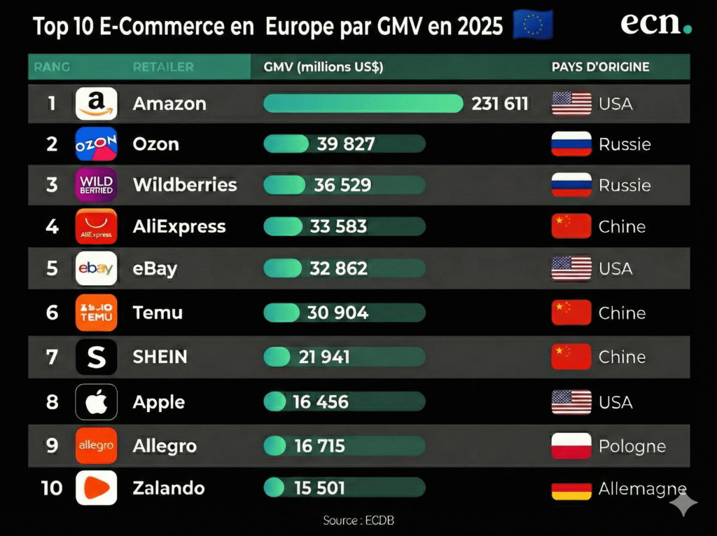 Top 10 E-commerce Europe : Amazon écrase le marché face à la Chine et la Russie Top 10 E-commerce Europe - étude ecdb