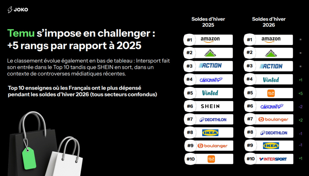 Top 10 des enseignes o&ugrave; les Fran&ccedil;ais ont le plus d&eacute;pens&eacute; pendant les soldes d&rsquo;hiver 2026