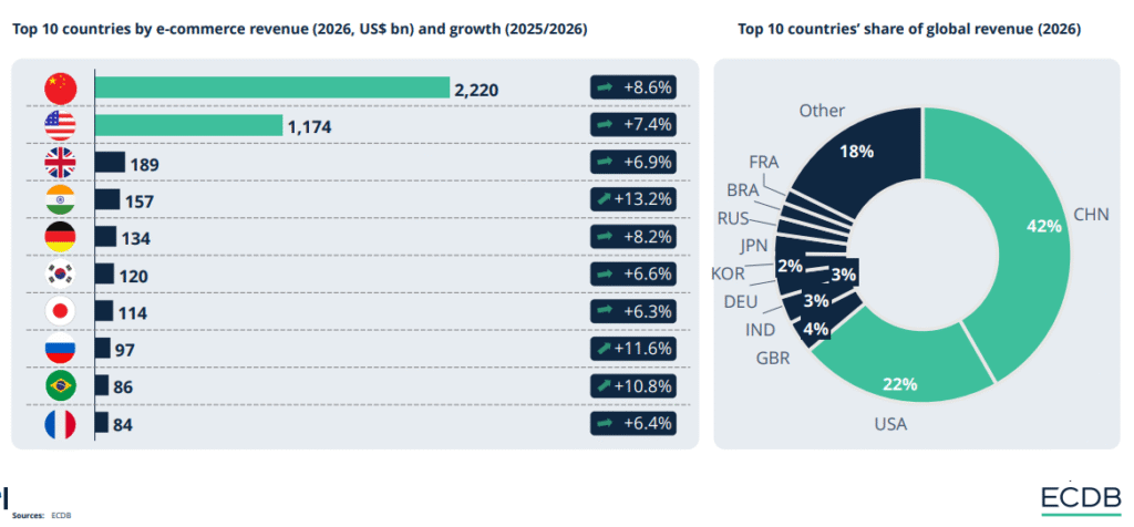 Top 10 pays en termes de revenus e-commerce