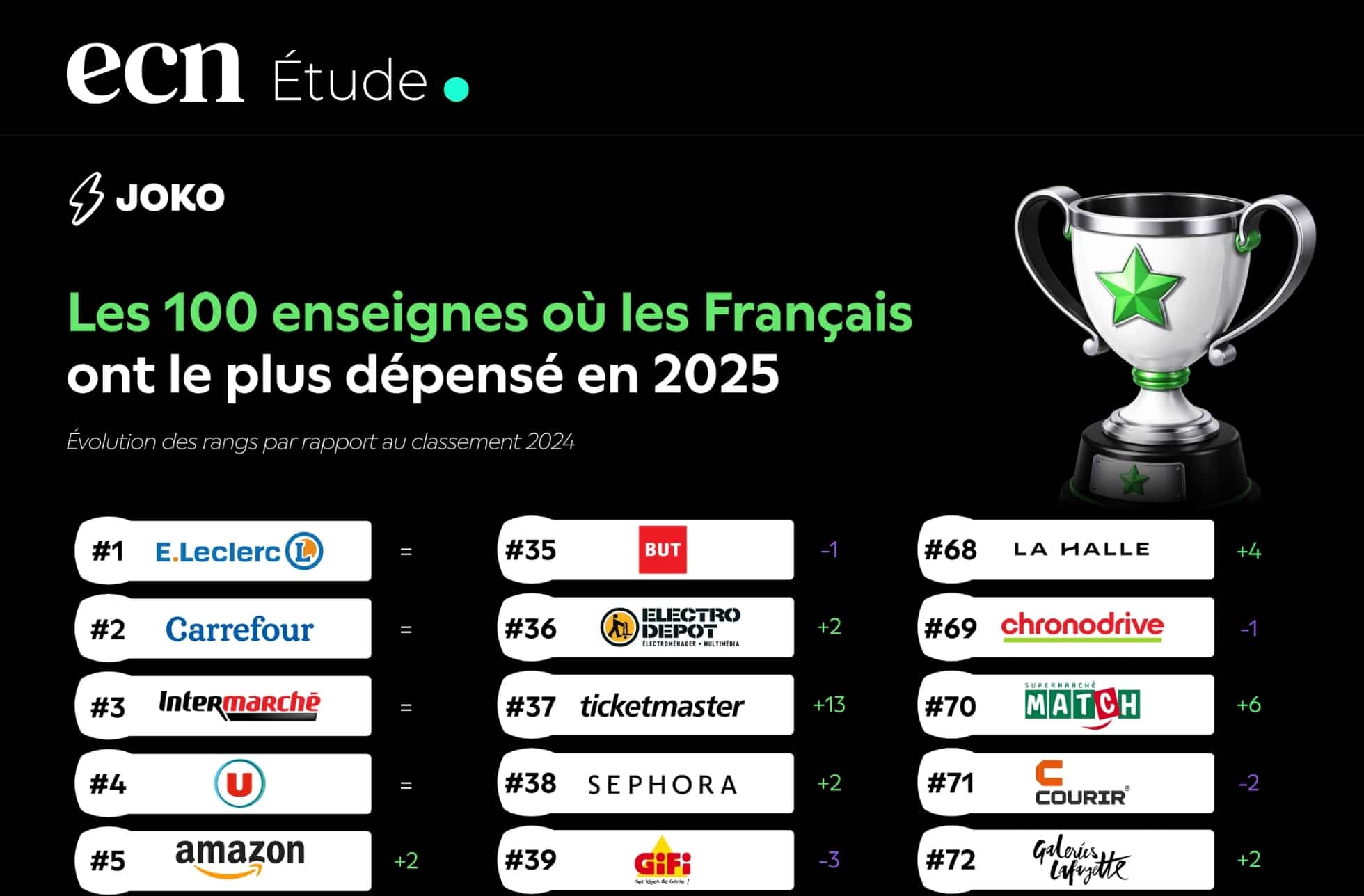 Top-100-des-enseignes-ou-les-Francais-ont-le-plus-depense-en-2025-selon-Joko