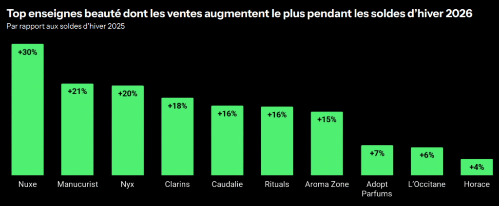 Top enseignes beaut&eacute; dont les ventes augmentent le plus pendant les soldes d&rsquo;hiver 2026