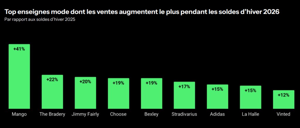 Top enseignes mode dont les ventes augmentent le plus pendant les soldes d&rsquo;hiver 2026