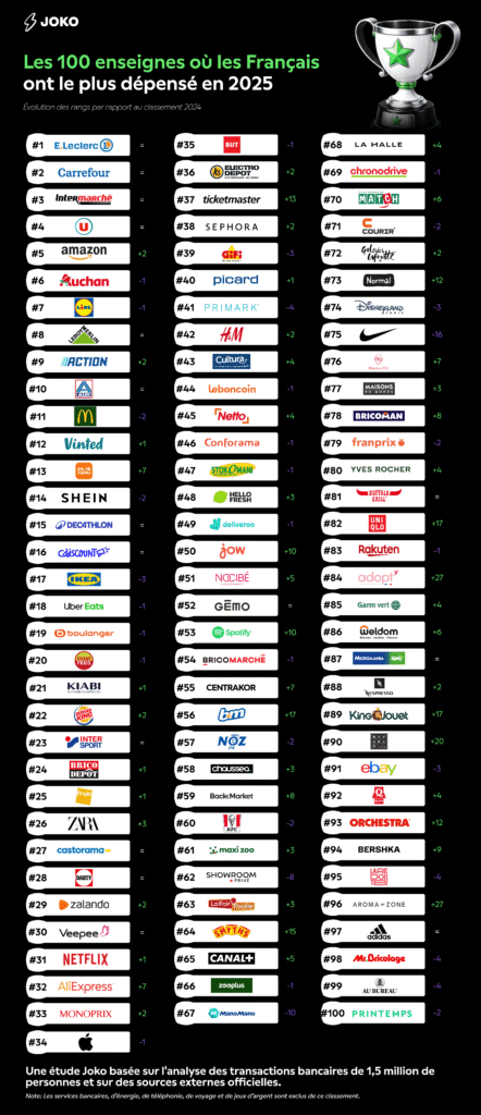 Top 100 des enseignes o&ugrave; les Fran&ccedil;ais ont le plus d&eacute;pens&eacute; en 2025