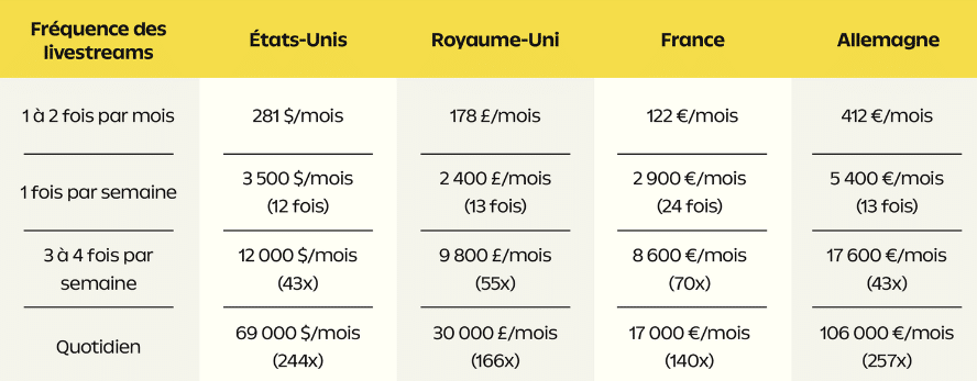 Live Shopping : un marché à 22 Mds$ propulsé par l'explosion des vendeurs en France fréquence livestreams france - étude whatnot