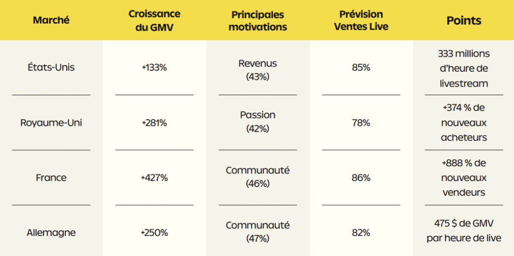 Live Shopping : un marché à 22 Mds$ propulsé par l'explosion des vendeurs en France marché live shopping france - étude whatnot