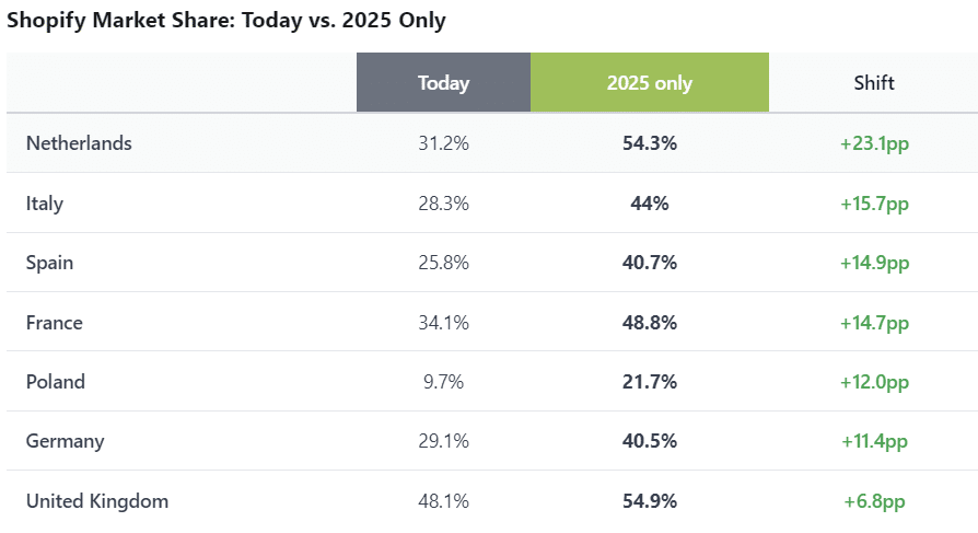 Shopify écrase l'Europe (148 000 nouveaux sites) et PrestaShop décroche : le vrai du faux de l'étude ShopRank part de marché Sopify en Europe et en France en 2025 - étude shoprank