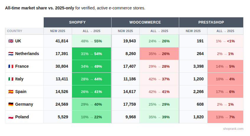 Shopify écrase l'Europe (148 000 nouveaux sites) et PrestaShop décroche : le vrai du faux de l'étude ShopRank plateformes e-commerce les plus utilisées en France et en Europe - étude Shoprank
