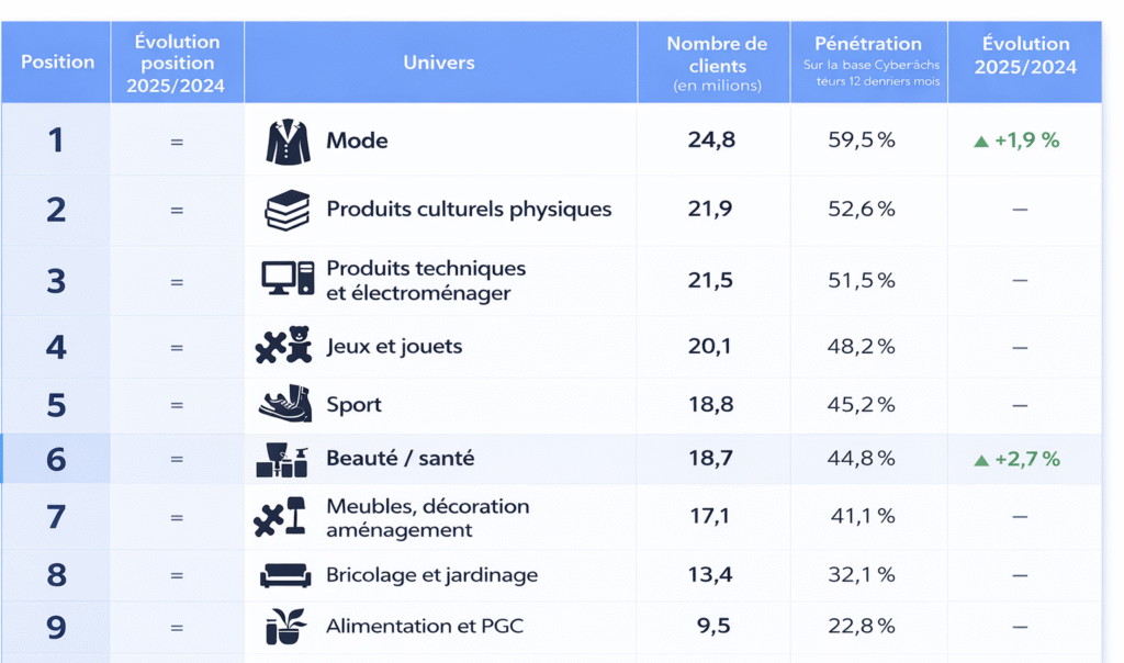 Top 10 secteurs e-commerce 2025 France