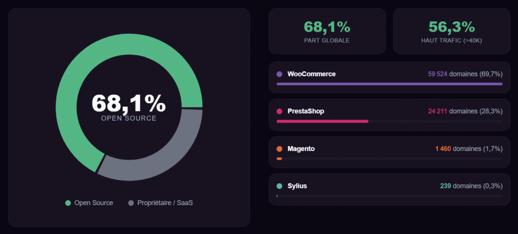 Baromètre CMS e-commerce en France : Shopify domine les créations, PrestaShop le chiffre d’affaires 68,1% du e-commerce français est open source - répartion par CMS - Baromètre CMS E-Commerce 2026