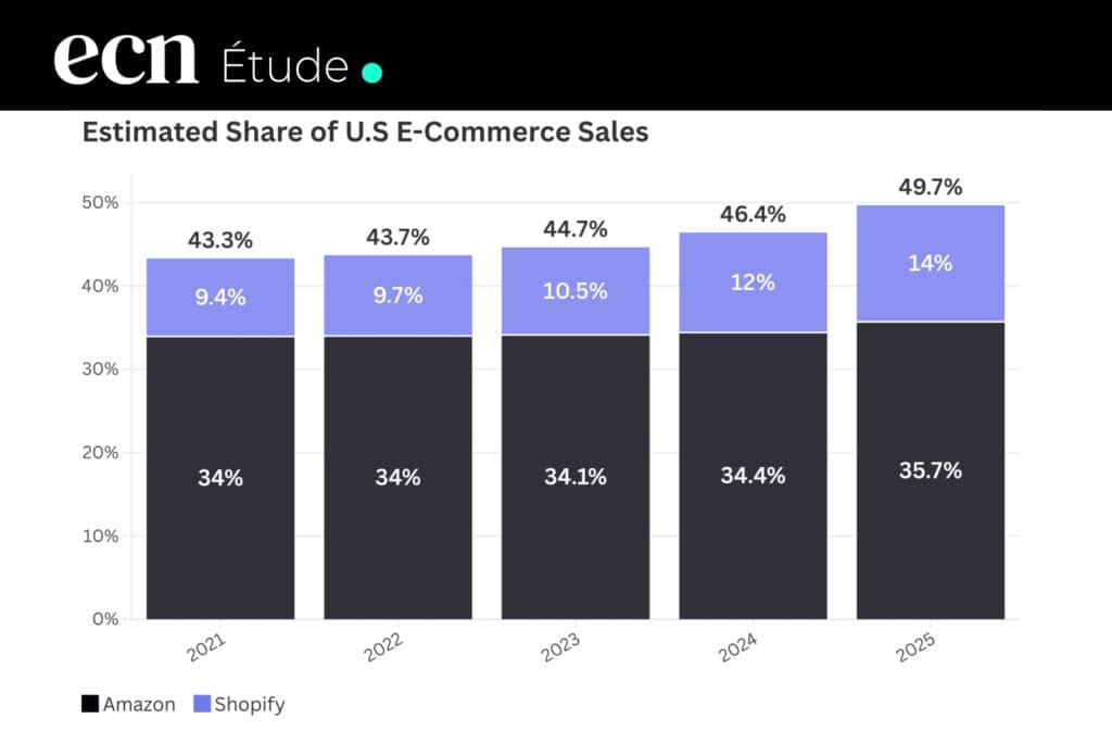 Amazon et Shopify contrôlent désormais 50% de l'e-commerce américain